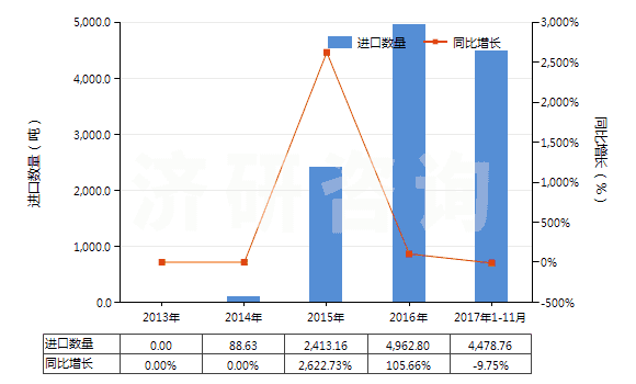 2013-2017年11月中國(guó)肥料用氯化銨(HS28271010)進(jìn)口量及增速統(tǒng)計(jì)